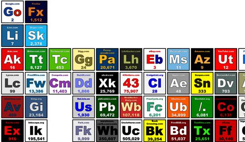 Periodic Table