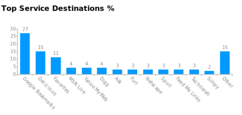 top destinations