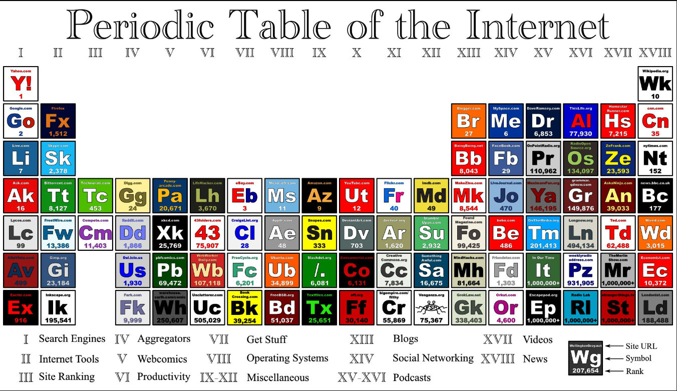 Periodic Table of the Internet