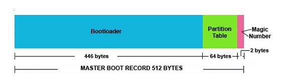 How to fix MBR with Hiren’s Boot CD