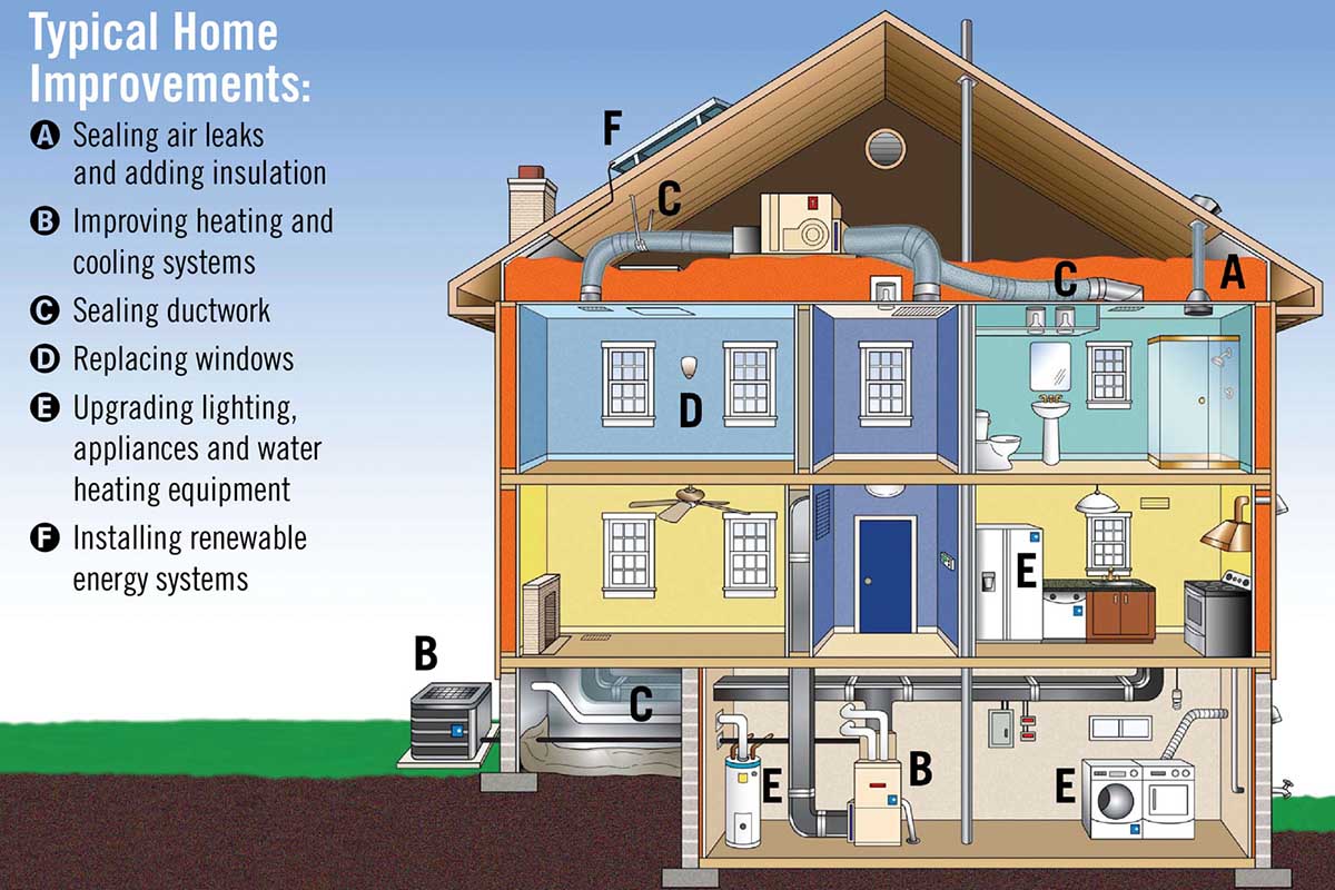 Make Home More Energy Efficient