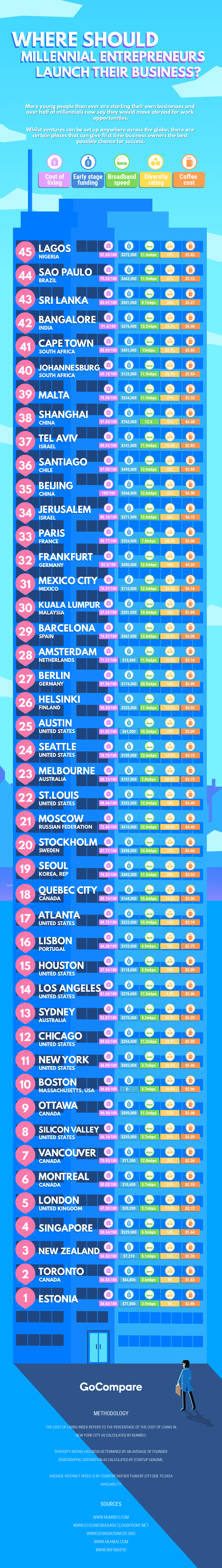 Best Cities For Young Entrepreneurs to Set Up a New Business.