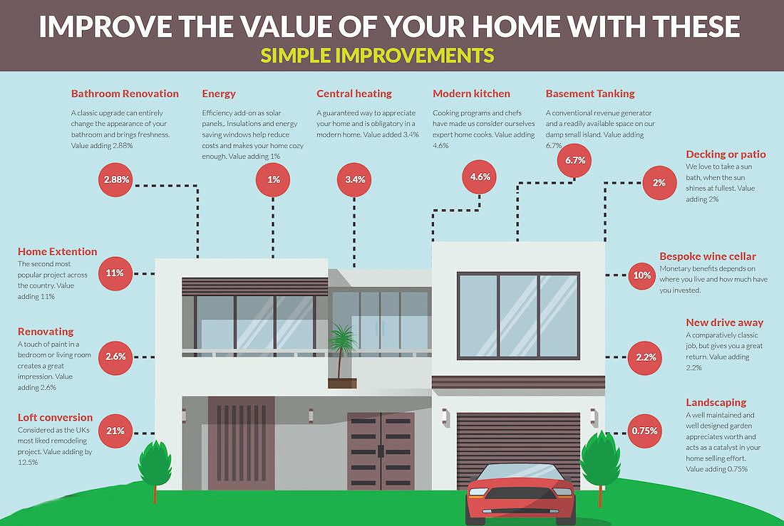 add value to your home