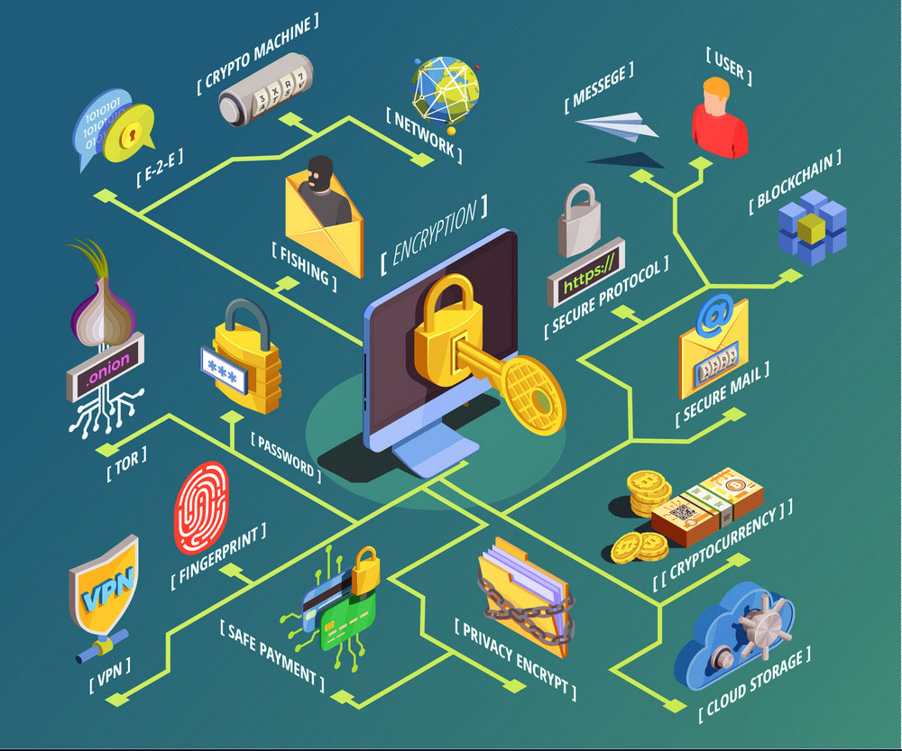 Data encryption android