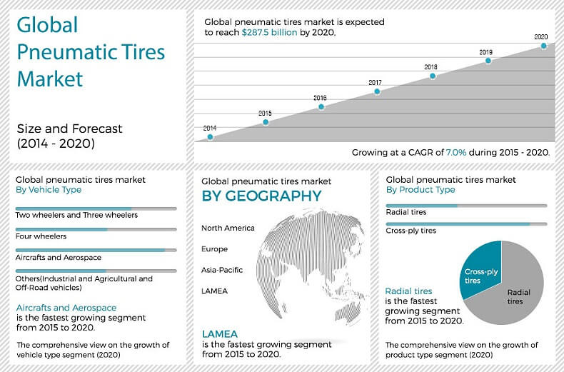 Global Market Condition and Trends of The Natural Rubber Industry