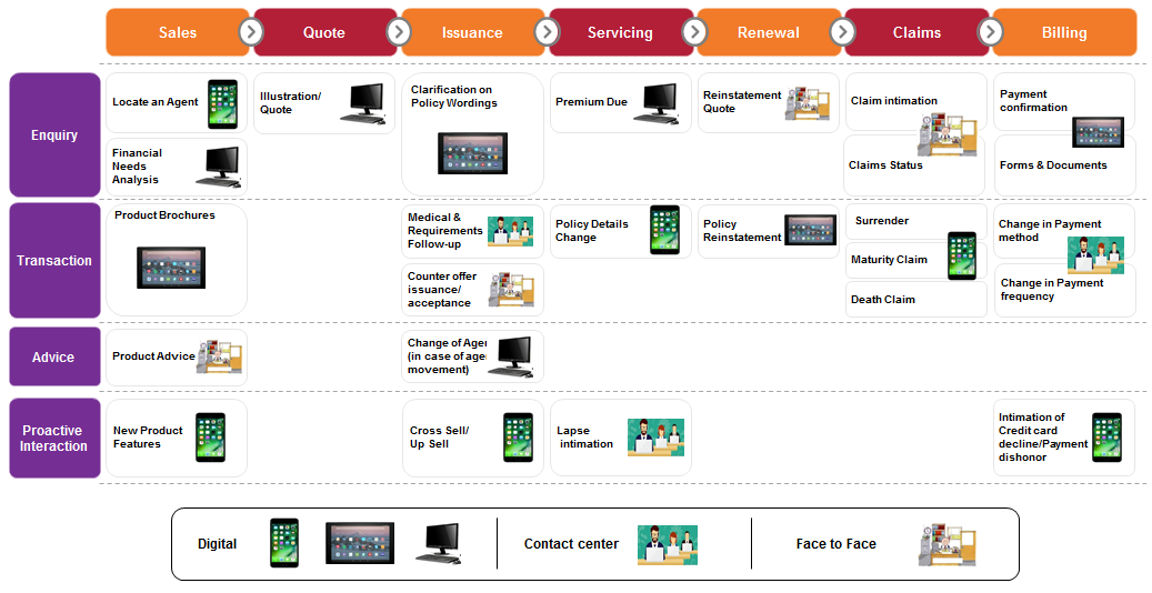 Omnichannel Technology