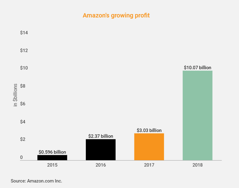 Amazon Annual Revenue Expected To Escalate