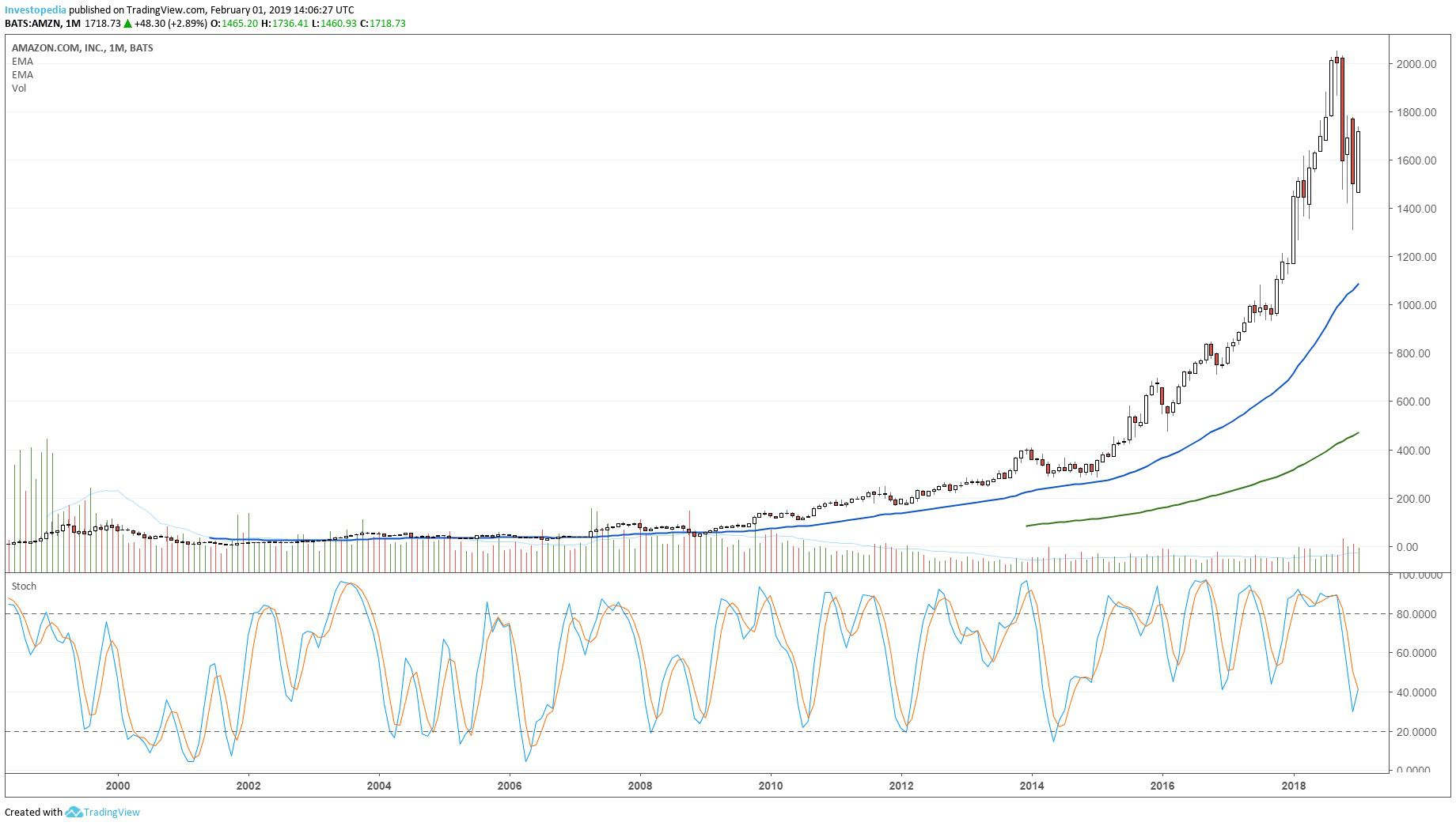 Amazon stocks 2019