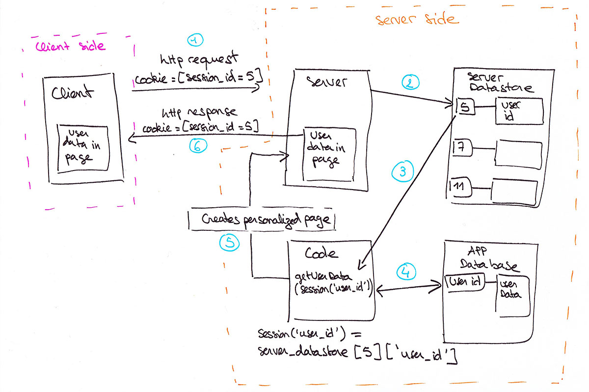 The Life Cycle of a Static, Stateless Web Page