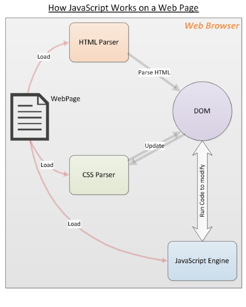 code in a browser with JavaScript