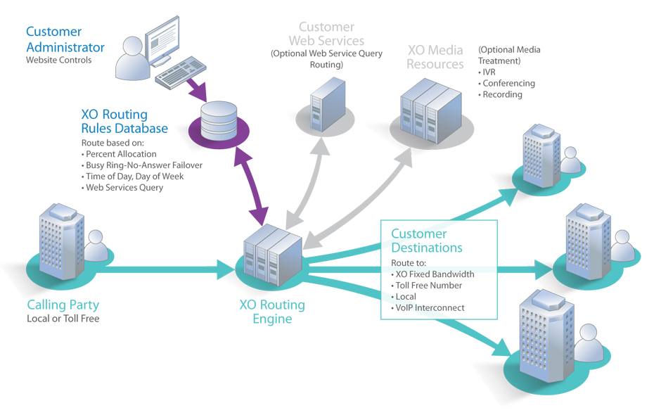 Routing based on skills and departments