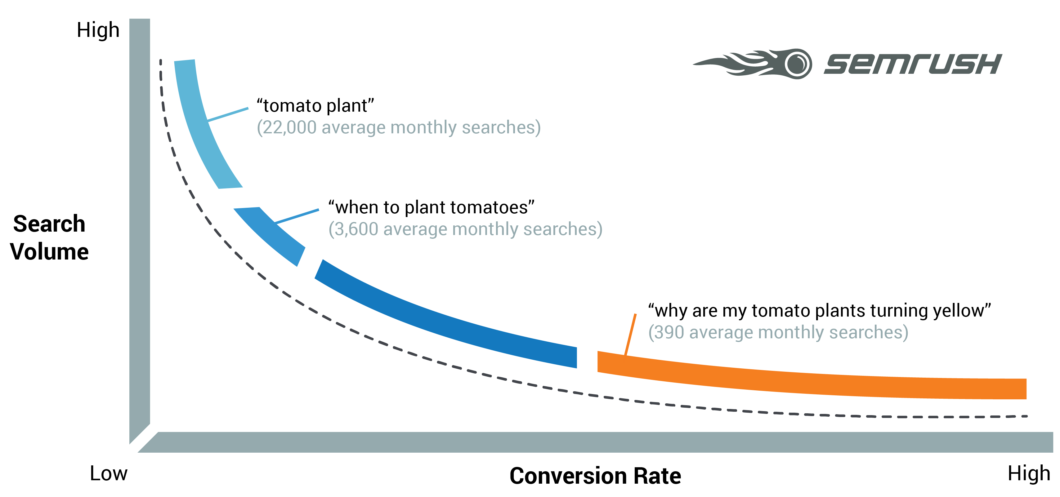 employing long tail keywords