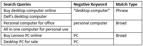 Negative keywords