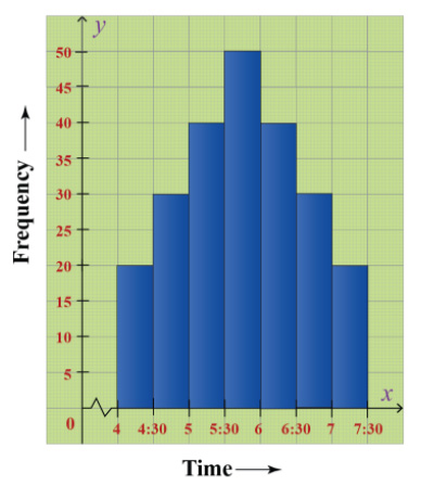 X-axis using their frequencies on Y-axis.