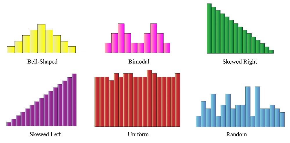 Properties of histograms