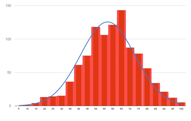 What is a Histogram