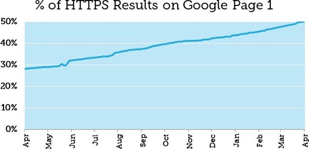 SSL Certificate as Ranking Booster