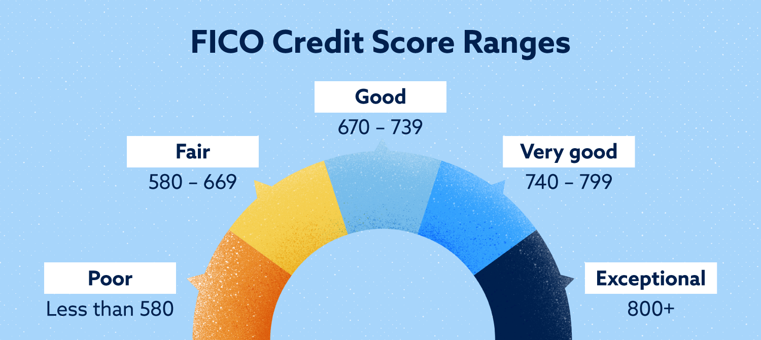 FICO Credit Score Ranges