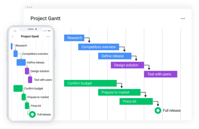 A Gantt Chart