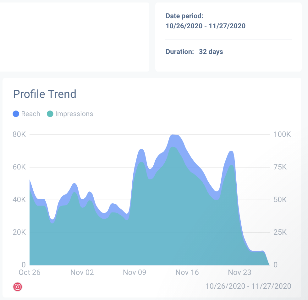 build your own Instagram report