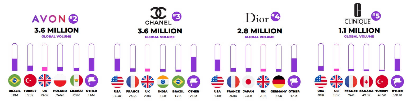 How do Beauty Brands Compare Around the World