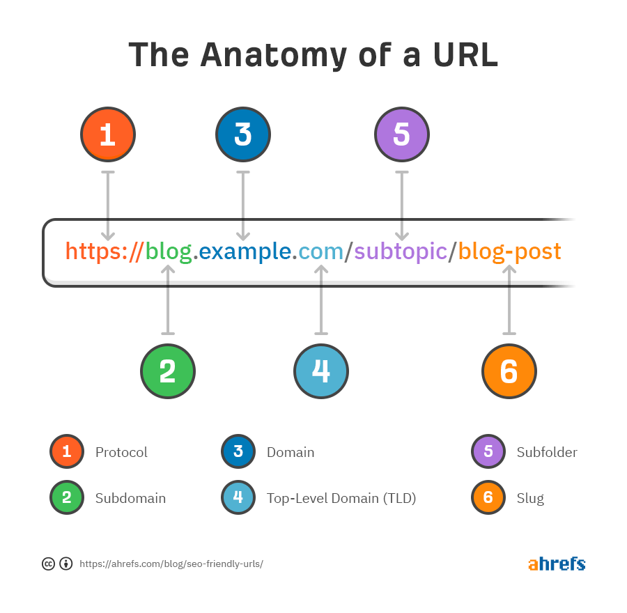 Components of search engine optimization
