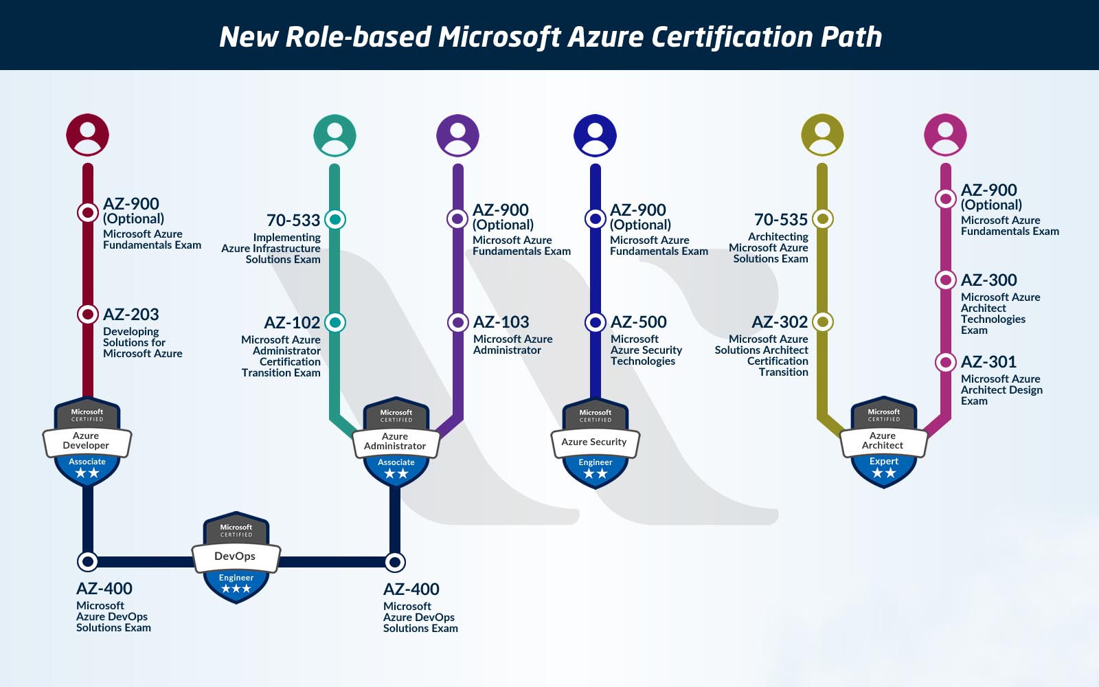 How To Prepare for Azure 400 Exam Certification