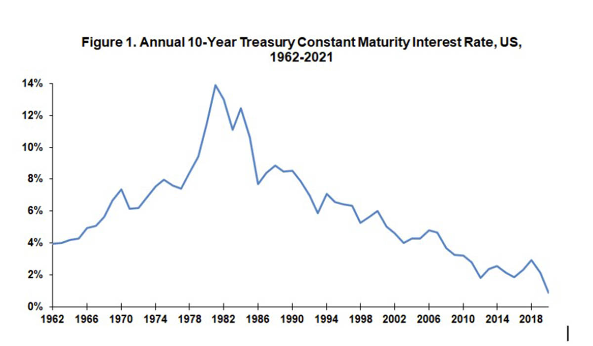 US Interest Rate